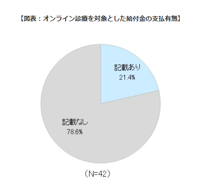 図表：オンライン診療を対象とした給付金の支払有無