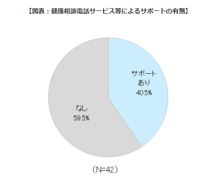 図表：健康相談電話サービス等によるサポートの有無