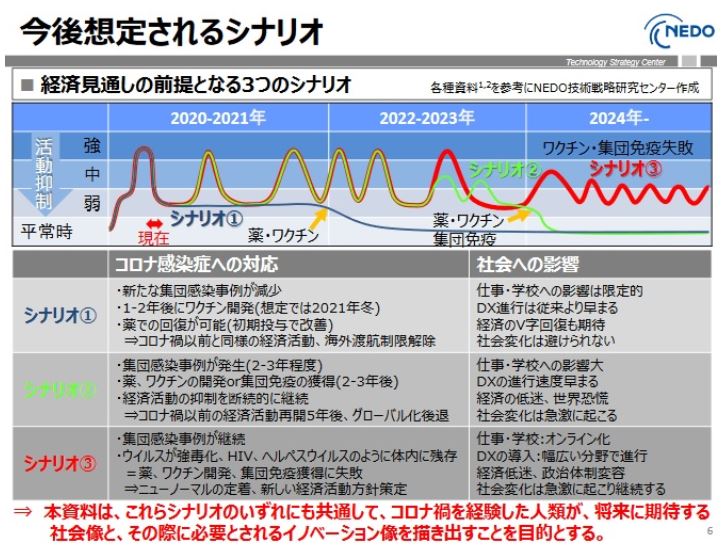 【図表：NEDOによる経済見通しの前提となる３つのシナリオ】