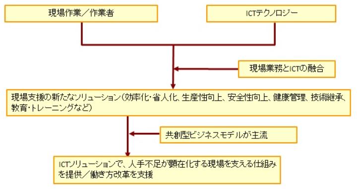 【図表：「現場作業者を支援×ICTテクノロジー」の構造】矢野経済研究所作成