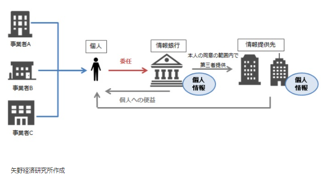 【図表：情報銀行の仕組み】