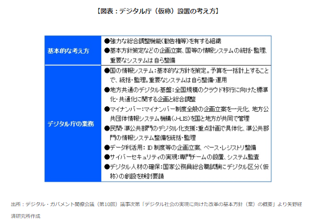 【図表：デジタル庁（仮称）設置の考え方】