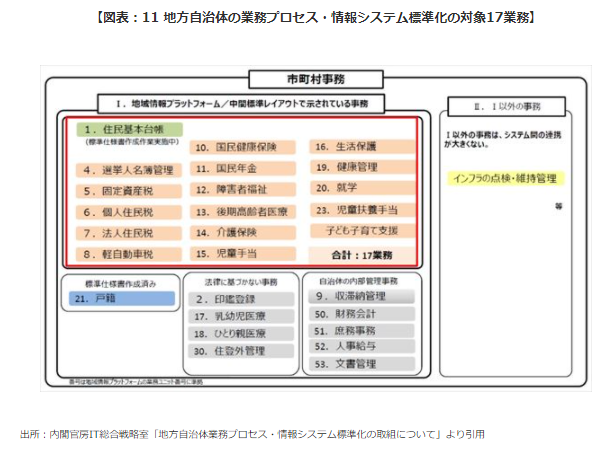 【図表：11 地方自治体の業務プロセス・情報システム標準化の対象17業務】