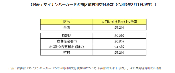 【図表：マイナンバーカードの市区町村別交付枚数（令和3年2月1日現在）】