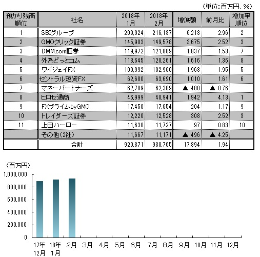 【図表：預かり残高推移と2月月間ランキング】