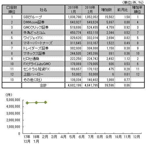 【図表：口座数推移と2月月間ランキング】