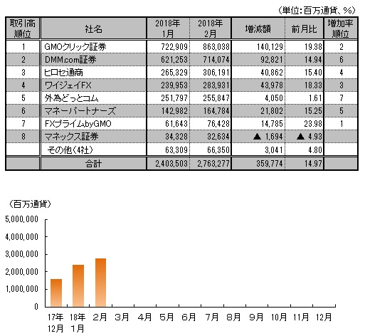 【図表：月間取引高推移と2月月間ランキング】