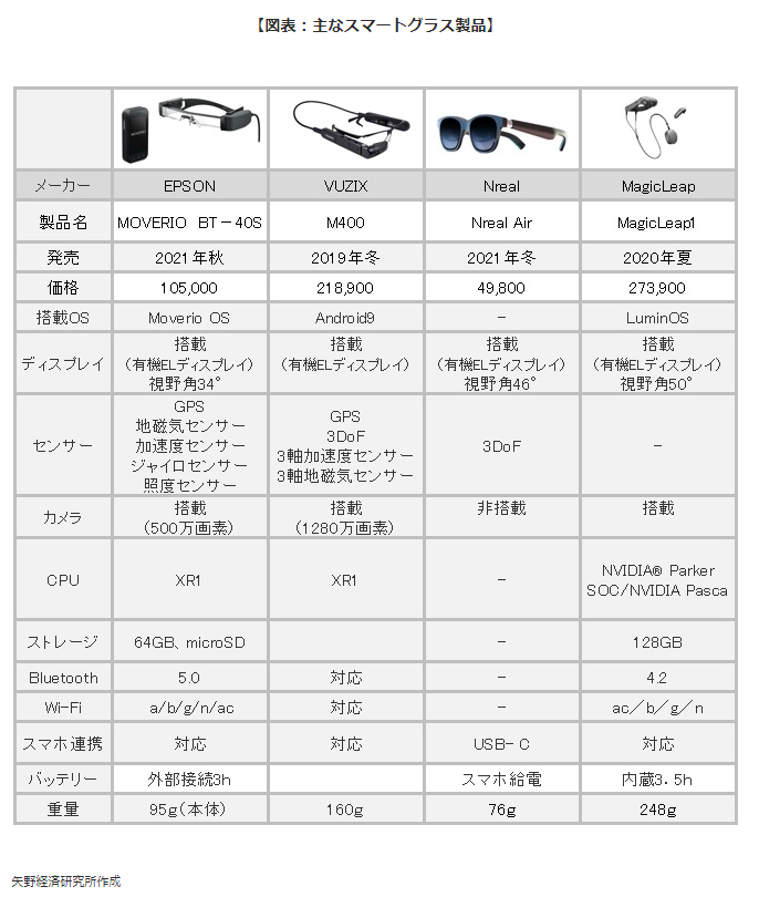 【図表：主なスマートグラス製品】