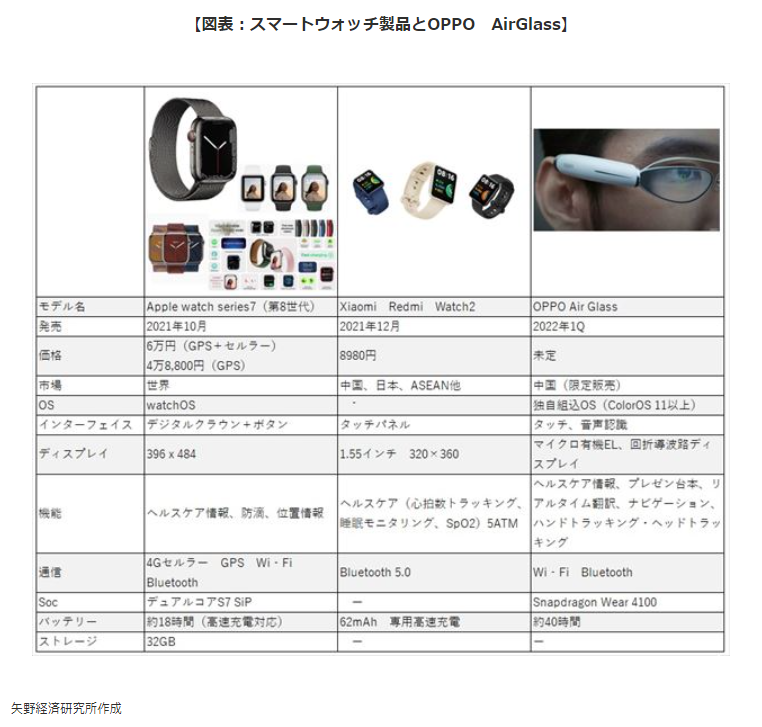 【図表：スマートウォッチ製品とOPPO　AirGlass】