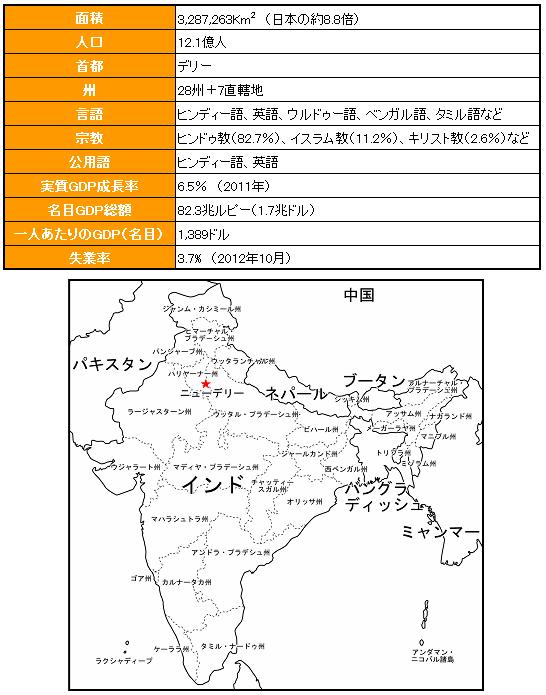 【図表：インドの基本データ】