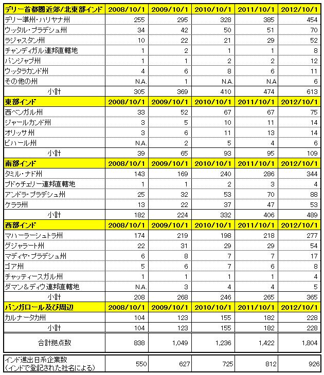 【図表：インド進出日系企業数及び拠点数推移】