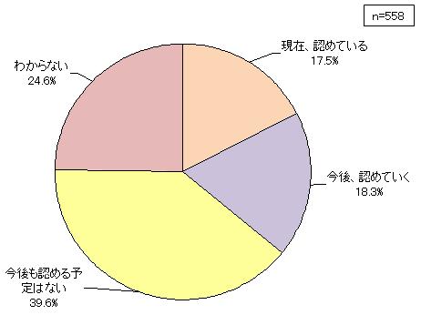 【図表】個人所有端末の業務利用