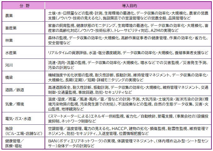 【図表：WSNでのターゲットと導入目的】