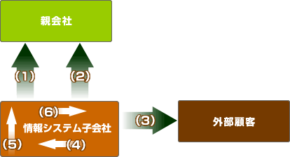 図1　情報システム子会社の抱える課題