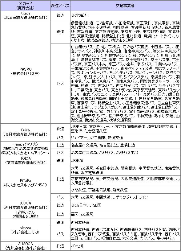 【図表】10の交通系ICカードが利用可能になる交通事業者