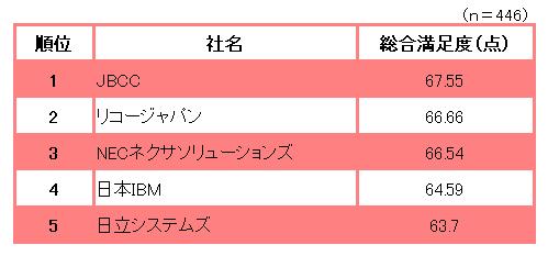 10以上のユーザーから回答があったベンダーに対する総合満足度