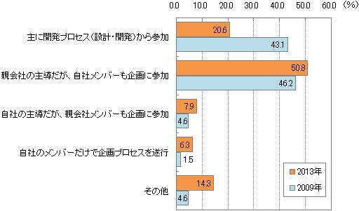 情報システム子会社の企画プロセスの参加の程度について