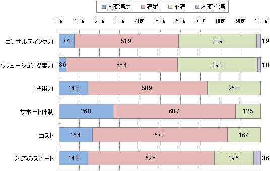 親会社の情報システム子会社に対する評価