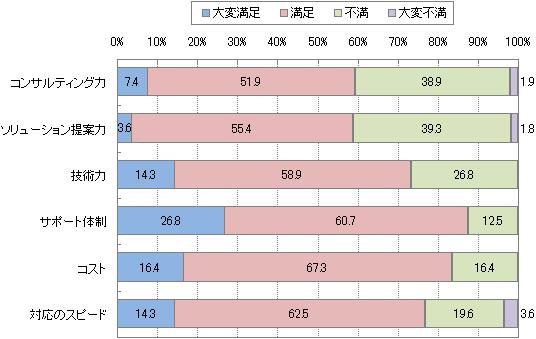 親会社の情報システム子会社に対する評価