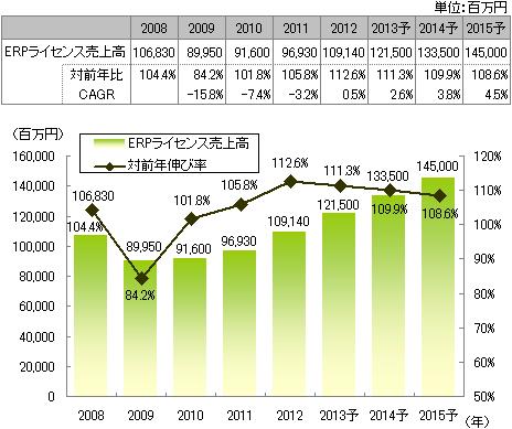 【図表】ERPパッケージライセンス市場規模推移と予測