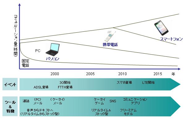 【図表：コミュニケーションツールと量の変化（イメージ）】