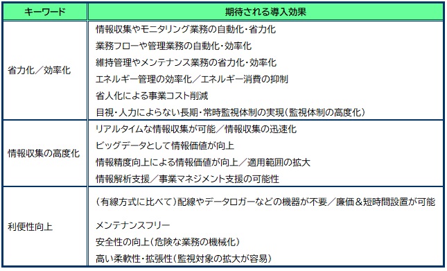 【図表：ワイヤレスセンサーネットワーク（WSN）の導入で期待される効果】