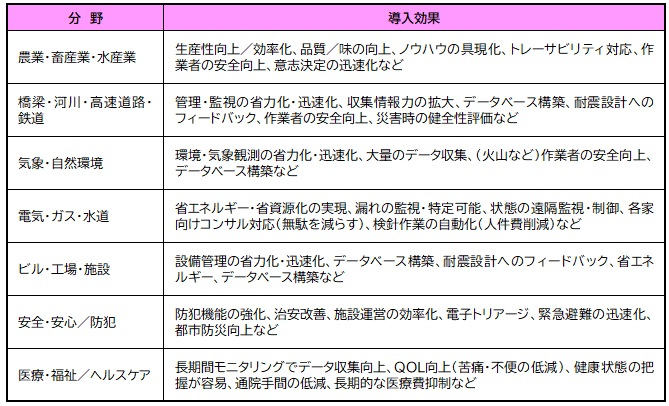 【図表：ターゲット分野別にみたワイヤレスセンサーネットワーク（WSN）導入効果】