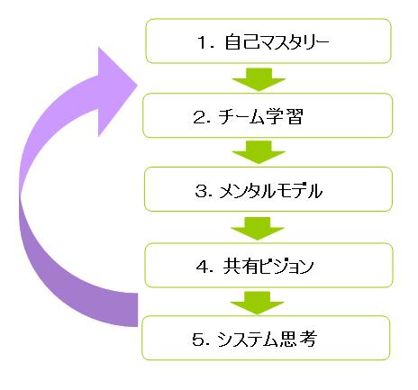 【図表：「学習する組織」構築実現に向けての５つのプロセス】