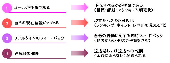 【図表：ゲーミフィケーションが成立する「４つの条件」】