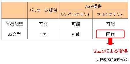 ASPとSaaSの違い