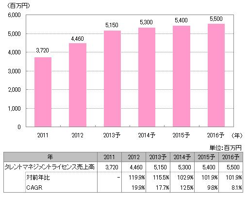 【図表：タレントマネジメントパッケージライセンス市場規模推移と予測】