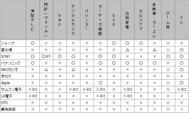 【図表１】国内市場参入メーカーのエレクトロニクス市場参入状況