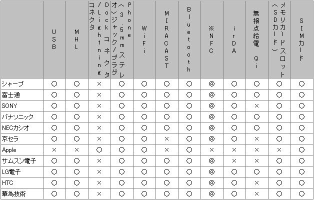 【図表２】国内市場参入メーカーのインターフェース搭載状況