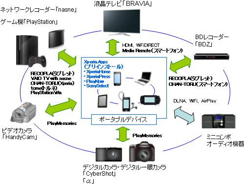 【図表３】ソニーの機器間連携状況