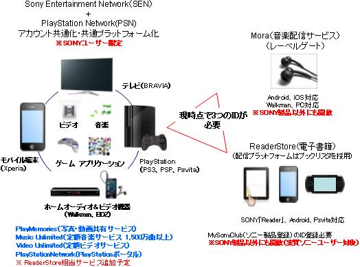 【図表４】ソニーのネットサービス