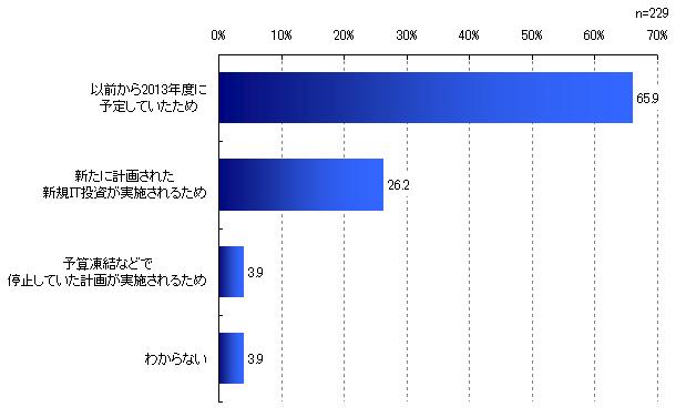 【図表：社外IT支出増加の理由】