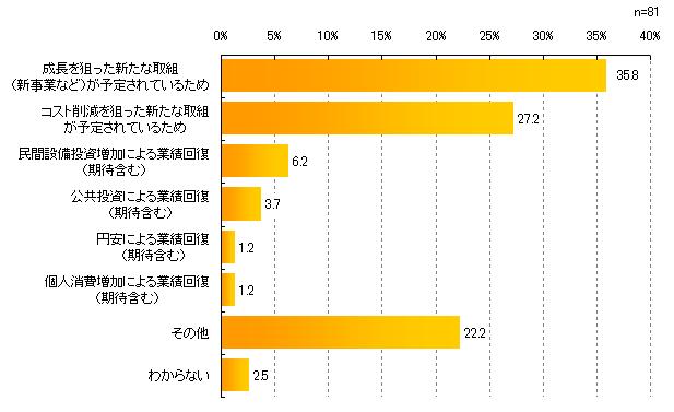 【図表：計画復活・新規IT投資の背景】