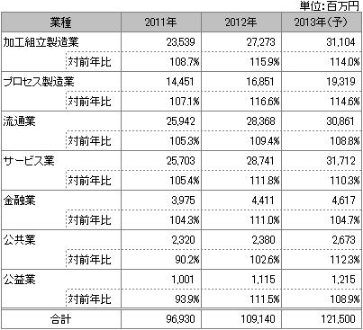 【図表】業種別ERPパッケージソフトウェア市場の推移