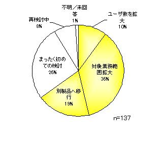 ERP検討状況グラフ