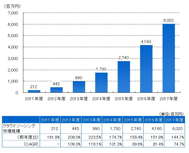 【図表：クラウドソーシングの市場規模推移予測】