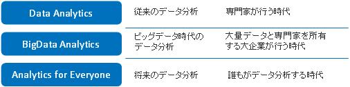 【図表】ビッグデータアナリティクスの３段階（概要）