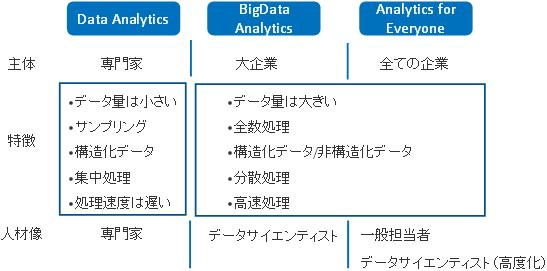 【図表】データ分析の進化と未来像