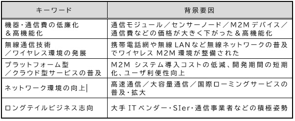 【図表：M2Mが注目される背景】