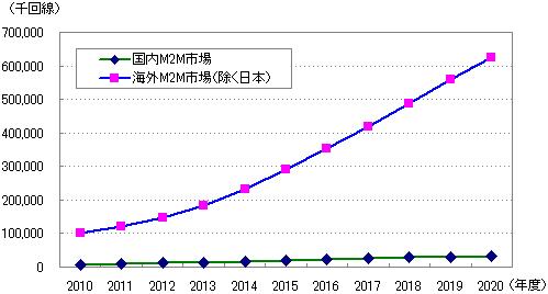 【図表：世界M2M市場規模推移（累計M2M回線数ベース：2010～2020年度予測】