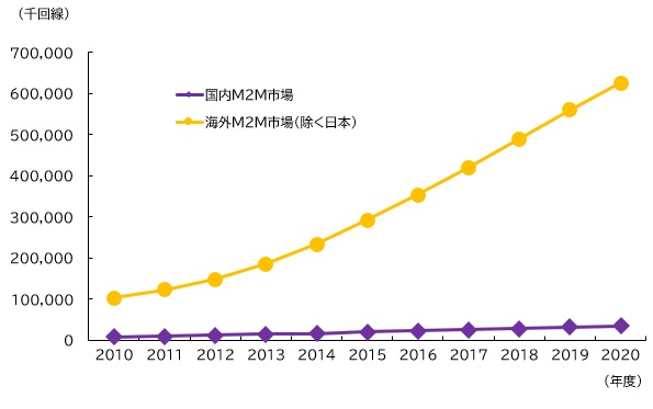 【図表：世界M2M市場規模推移（累計M2M回線数ベース：2010～2020年度予測】