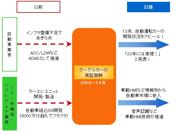 【図表：自動運転カー グーグル以前・以後】