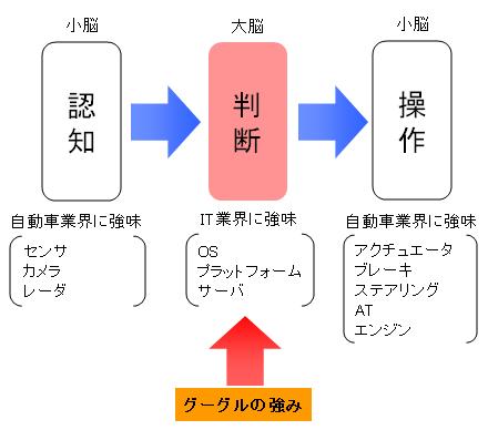 【図表：自動運転の３要素（グーグルの強みは大脳）】