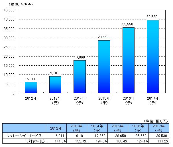 【図表：キュレーションサービスの市場規模推移予測】