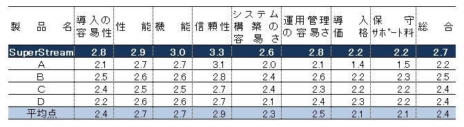 【図表:ERP満足度調査結果】