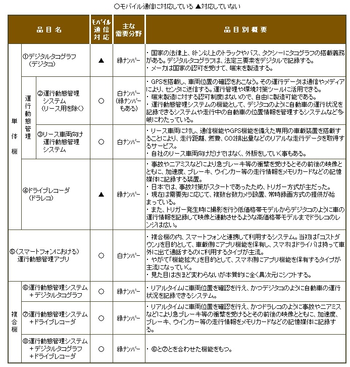 【図表：商用車向けコネクテッドカー/テレマティクスの８品目概要】